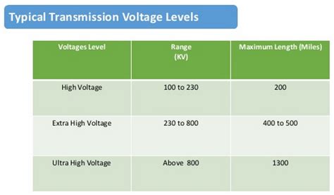 ultra high voltage levels